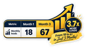 Monthly lead growth from 18 leads in Month 1 to 67 leads in Month 3.