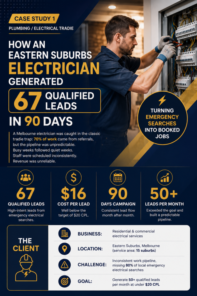 Melbourne electrician lead generation case study showing 67 qualified leads generated in 90 days.